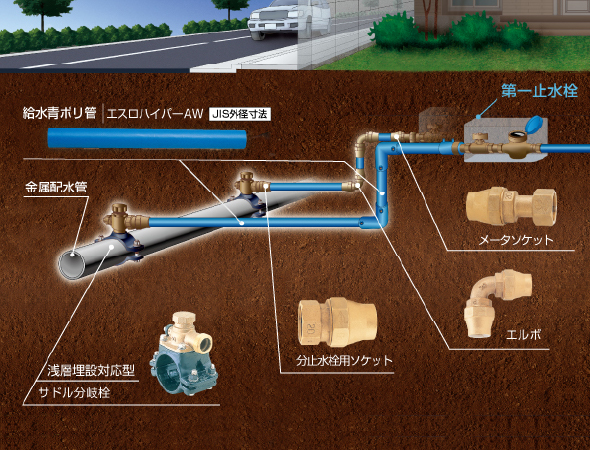 青ポリエチレン管と金属製配水管からの分岐