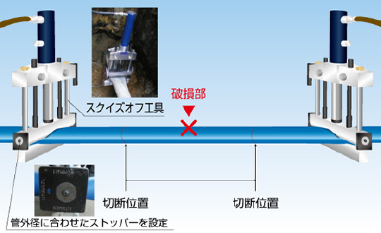 ポリエチレン管スクイズオフ工具の設置