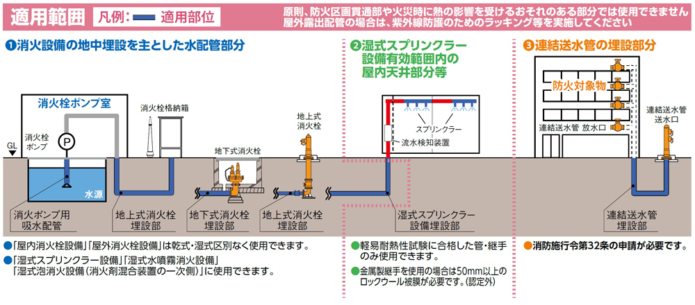 消火設備用ポリエチレン管について